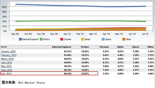 浏览器市场占有率