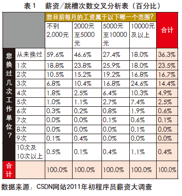 表一