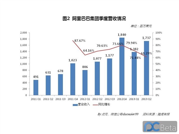 中国最赚钱互联网公司：阿里巴巴2013年业绩有多靓？